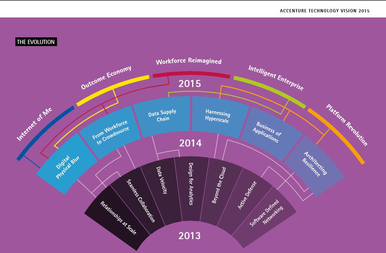 End reimagined. Accenture Technology Vision. Evolution Technology. Accenture Technology Vision 2016. Vision bi Evolution.